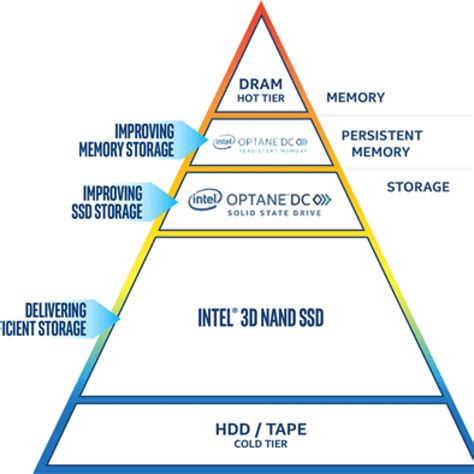Intel Optane DC Persistent Memory に対する画像結果