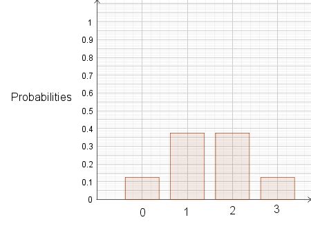 Image result for Probability Test Graph