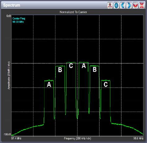 Image result for Modulator Iboc Radio