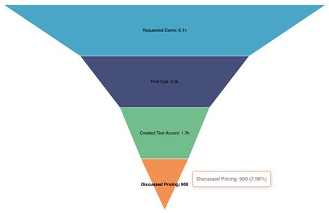 Image result for Process Funnel Chart