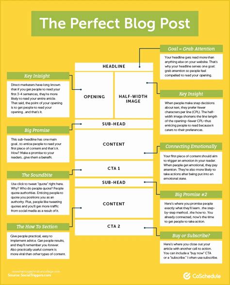 Image result for How to Create a Blog Example