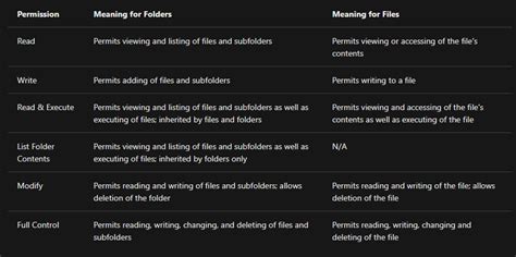Image result for File Access Permissions