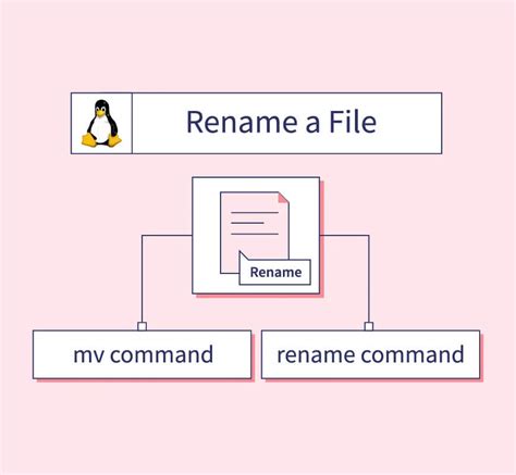 Image result for Rename File Name in Linux
