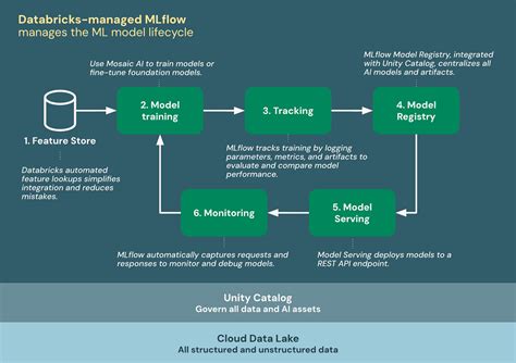 Image result for Databricks Machine Learning Architecture Diagram