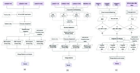 Image result for Classification Flowchart USGC