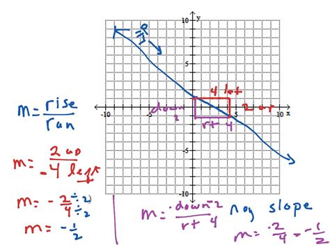 Image result for Graph Plot for Slope