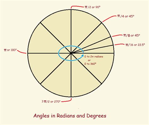 Image result for Radians of a Circle Chart