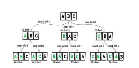 Image result for All Unique Permutations of a String in Java Gfg Solution