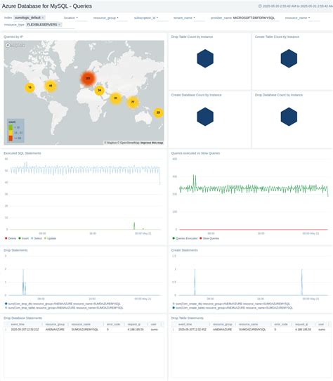 Image result for Azure SQL Database for MySQL