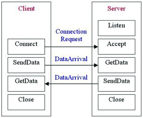Image result for Client/Server Process