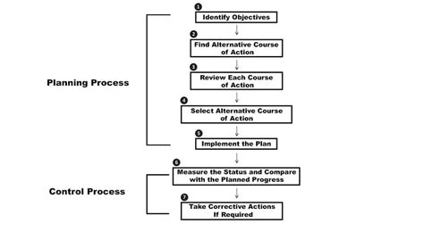 Image result for Controlling Process in Management Flow Chart