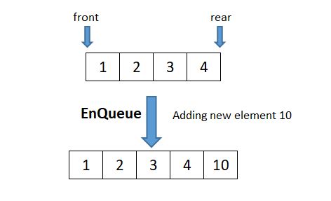 Image result for Enqueue De Queue C++