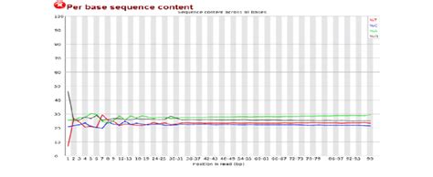Image result for Per Base Coverage Distribution