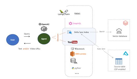 Toradh íomhá ar Databricks Vector Search