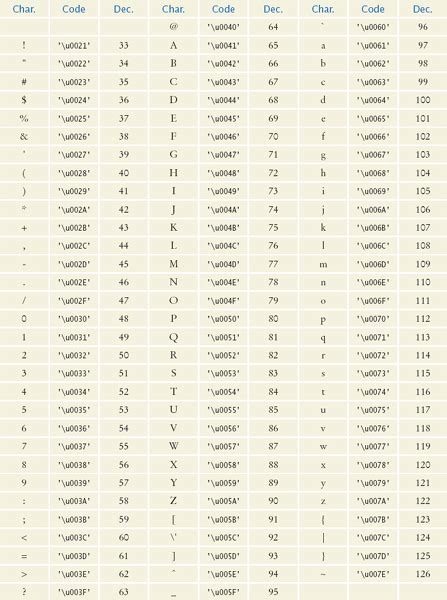 Image result for Unicode Table Java