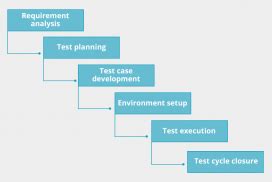 Image result for Best Practice Testing Process