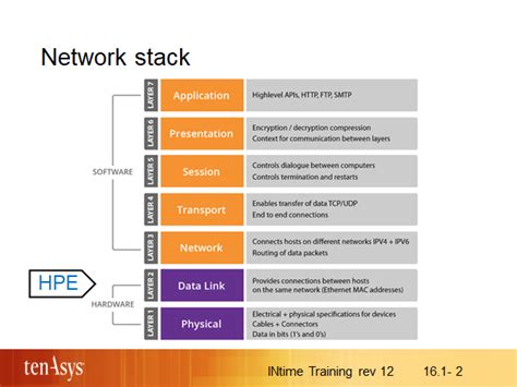 Image result for Network Stack