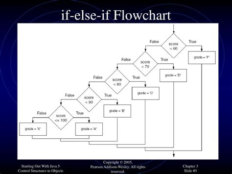 Image result for If Else Flowchart JavaScript