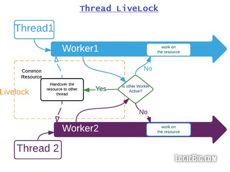 Afbeeldingsresultaten voor Thread in Java Tutorial