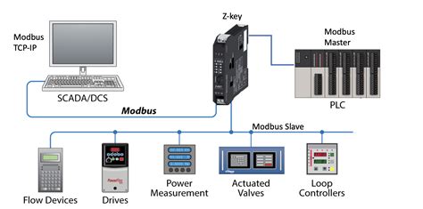 Modbus TCP Addressing に対する画像結果