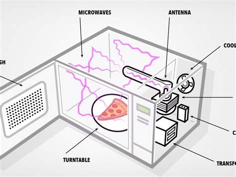 Image result for How Microwaves Work