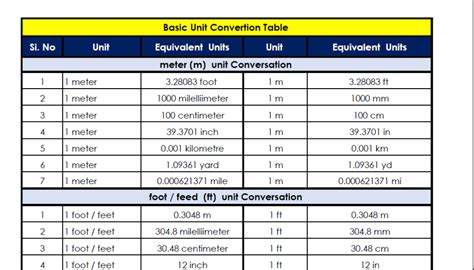 Image result for Engineering Unit Conversion Table
