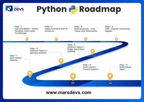 Image result for Data Structure RoadMap