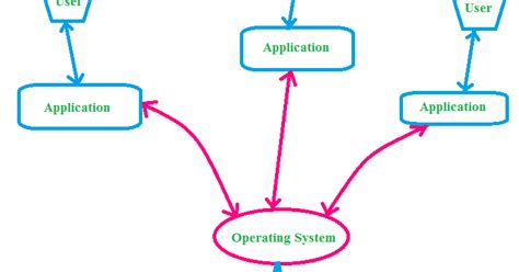 Image result for Operating System for Computers Examples