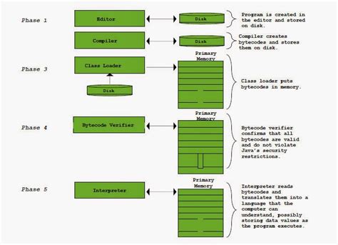 Afbeeldingsresultaten voor Java Software Development Diagram