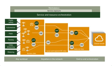 Image result for Distributed Cloud