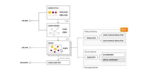 Image result for Node Graph Architecture