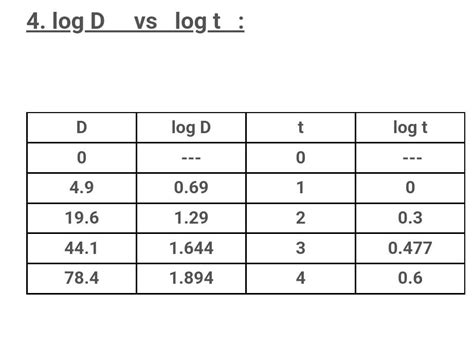Image result for Log Distance vs Lod Time Graph