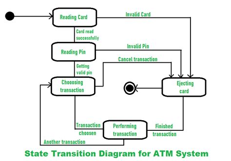 Toradh íomhá ar State Diagram Example Authentication