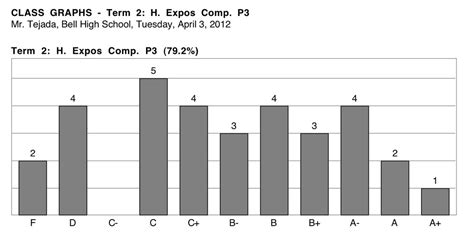 Image result for Class Checking Graph