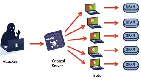 Image result for Command And Control Server