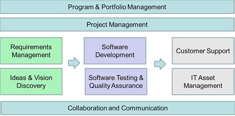 Image result for Full Application Lifecycle Stack