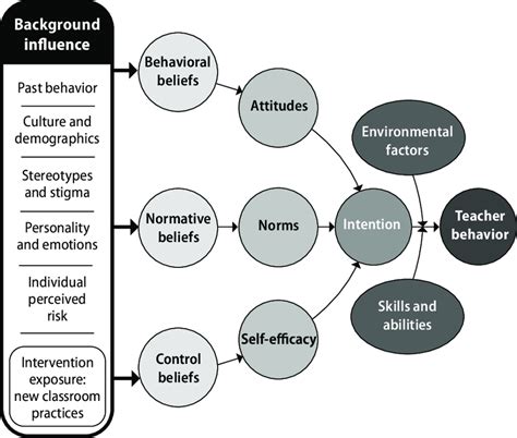 Toradh íomhá ar Integrated Change Model