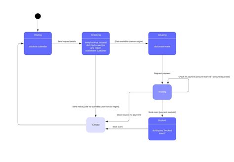 Image result for Communication Diagram Tutorial