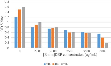 Toradh íomhá ar What Is Od Value