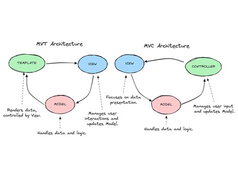 Image result for Mvt Django