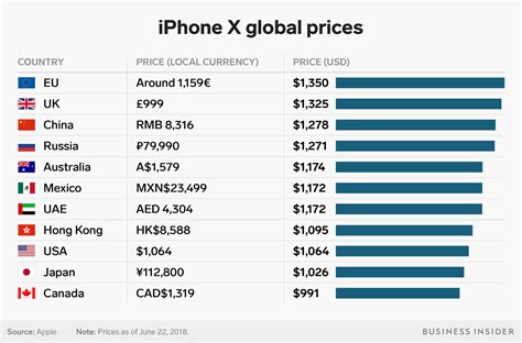 Afbeeldingsresultaten voor How Much for a iPhone