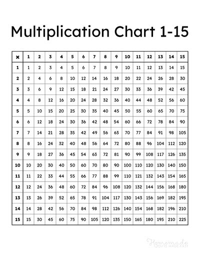 Multiplication Table 1 15 Chart に対する画像結果