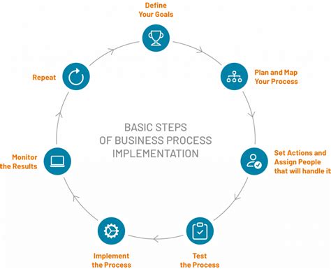 Image result for Examples of Key Processes