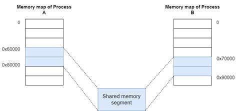 Image result for Shared Memory Model in Interprocess Communication
