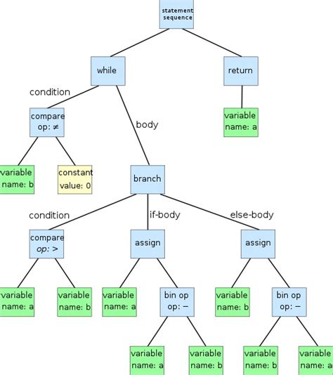 Image result for Programming Language Hierarchy or Tree Map