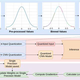 Afbeeldingsresultaten voor Quantization Process Diagram