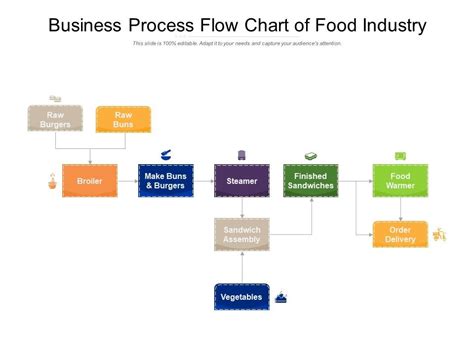 Afbeeldingsresultaten voor Business Process Flow Chart Template