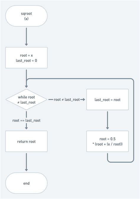 Root 4 in Python に対する画像結果