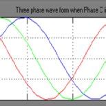 Image result for 3 Phase Waveform in Circle Shape
