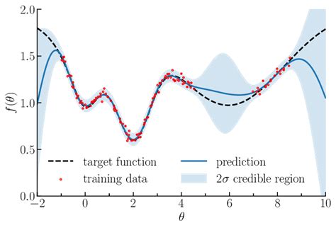 Image result for Gaussian Process Equation